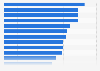 Penetración de redes sociales activas en América en 2014