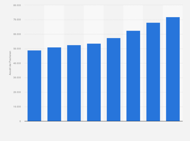 Statistik: Anzahl der besetzten Positionen bei Fach- und Führungskräften durch Personalberater in Deutschland in den Jahren von 2011 bis 2018