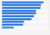 Duración del uso mensual de Internet en los países seleccionados en 2015