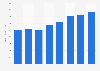 Ventas netas mundiales de Luxottica 2007-2014