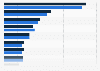 Ventas de las 10 principales tiendas de muebles convencionales en EE. UU. 2012-2013