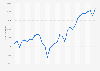 Índice Dow Jones Industrial Average por mes 2015-2016
