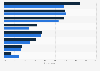 Leading smartphone holiday gift shopping categories in the U.S. 2017, by gender