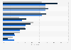 Leading smartphone holiday gift shopping categories in the U.S. 2017, by urbanity