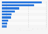 Volumen de producción de colza en el mundo por país en 2013