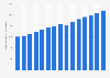 Transporte marítimo de mercancías a nivel mundial 2001-2015