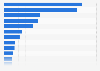 Principales países del mundo según la longitud final de las vías fluviales 2013