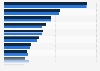Distribución del gasto mundial en publicidad 2013-2014, por sector