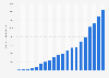 Google Play: número de aplicaciones disponibles 2009-2015