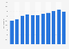 Ingresos totales de Johnson & Johnson 2005-2015