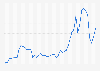Precio del crudo Dubái 1972-2018
