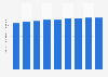 Usuarios de teléfonos móviles en Noruega 2011-2019