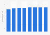 Consumo medio diario en los principales medios de comunicación EE. UU. 2011-2018