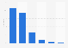 Twitter: distribución de la edad de los usuarios a nivel mundial a fecha de octubre de 2013