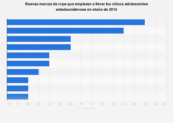 Marcas de ropa nuevas entre chicos adolescentes EEUU 2015 | Statista