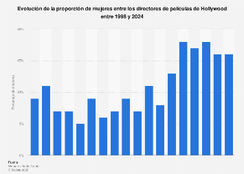 Porcentaje de directoras en Hollywood 1998-2018
