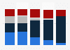Consumer awareness of stock trading apps in the U.S. 2016 by age