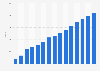 Número de ETF EE. UU. 2005-2015