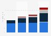 Número de espectadores de vídeo y TV multipantalla en el mundo 2010-2014, por dispositivo