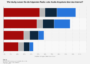 Umfrage zur Nutzungshäufigkeit von Radio- und Musikformaten im Internet 2017