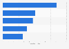 Ranking mundial de los anuncios más vistos en Youtube 2016