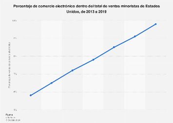 Estados Unidos: porcentaje de comercio electrónico en ventas minoristas 2013-2019