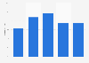 Bajas de newsletters por edad España 2015