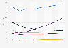 Medios de comunicación por gasto publicitario Estados Unidos 2008-2015