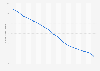 Número de periódicos vendidos Alemania 2003-2019