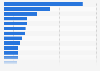 Clasificación de las mejores agencias en creación digital Alemania 2014