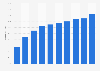 Uso de archivos de vídeo en línea en Alemania 2006-2015
