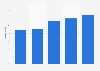 Penetración de compradores digitales en Bélgica 2011-2015