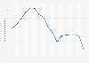 Valor de los depósitos bancarios Grecia 2007-2015