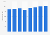 Número de domiciliaciones bancarias UE 2011-2017
