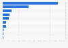 Medios de comunicación según los ingresos publicitarios brutos Alemania 2015