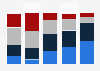 Consumer awareness of online/smartphone banks in the U.S. 2016 by age