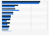 Grupos de productos con mayores ventas en el comercio minorista interactivo en Alemania 2013-2014