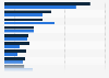 Ingresos procedentes de los grupos de productos seleccionados en el comercio minorista online en Alemania 2013-2014