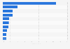Alcance de las principales redes sociales en Alemania, S2 2014