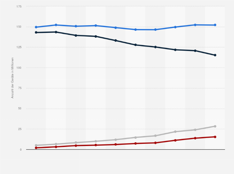 Statistik: Anzahl der Hörfunk-Empfangsgeräte in Deutschland in den Jahren 2014 bis 2023 (in Millionen)
