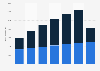 Ingresos por publicidad en vídeos digitales por dispositivo EE. UU. 2015-2021