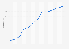 Reserva de billetes en línea en Alemania 2003 - 2015