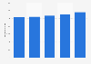 Average budget for Christmas gifts in Norway 2012-2016