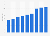 Número de participantes en eventos de negocios internacionales en Alemania 2010-2013