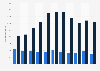 Ingresos por ventas de PC y portátiles en Alemania 2005-2015