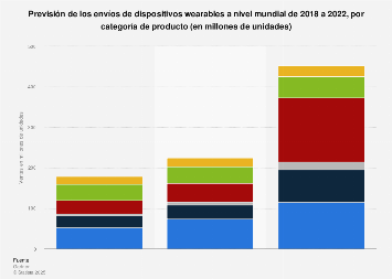 Previsión de las ventas de wearables por categoría de producto en el mundo 2017-2021