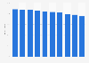 Penetración de televisión de pago en EE. UU. 2010-2018