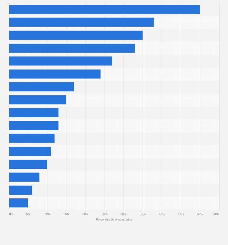 Estadística: Temáticas publicitarias que generaron un mayor impacto sobre la población norteamericana en el primer trimestre de 2015