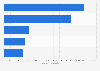 E-commerce: ingresos en los sectores de mayor interés en el mundo 2015