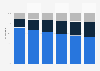 Porcentaje de gasto mundial en cloud computing por tipo 2014-2019